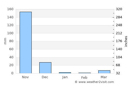 San Rafael average rain in January