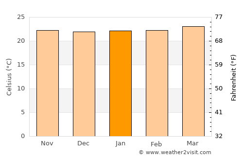 San Rafael average temperature in January