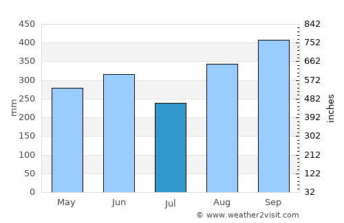 San Rafael average rain in July