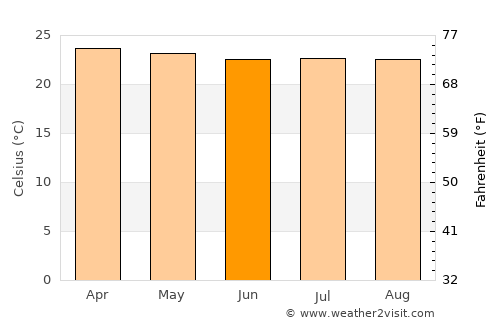 San Rafael average temperature in June