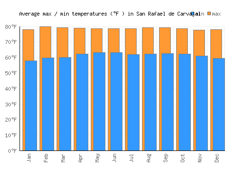 San Rafael de Carvajal average minimum / maximum temperatures (Fahrenheit)