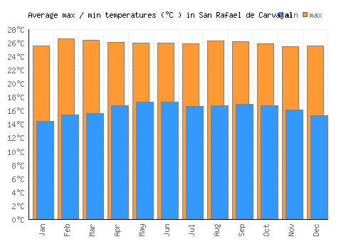 San Rafael de Carvajal average minimum / maximum temperatures (Celsius)