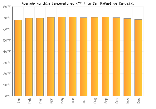 San Rafael de Carvajal average temperature chart (Fahrenheit)