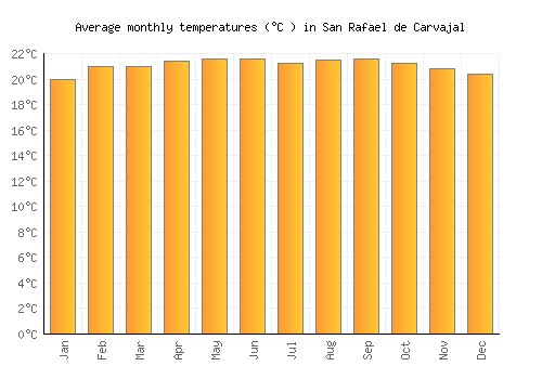 San Rafael de Carvajal average temperature chart (Celsius)