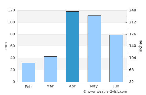 San Rafael de Carvajal average rain in April