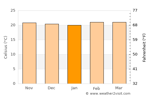 San Rafael de Carvajal average temperature in January