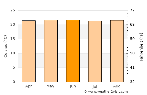 San Rafael de Carvajal average temperature in June