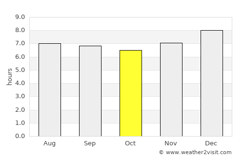San Rafael de Carvajal average rain in October
