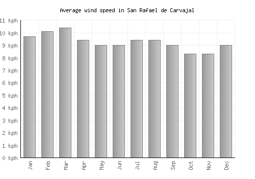 San Rafael de Carvajal average winspeed by month (km/h)