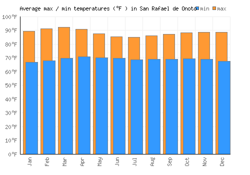 San Rafael de Onoto average minimum / maximum temperatures (Fahrenheit)