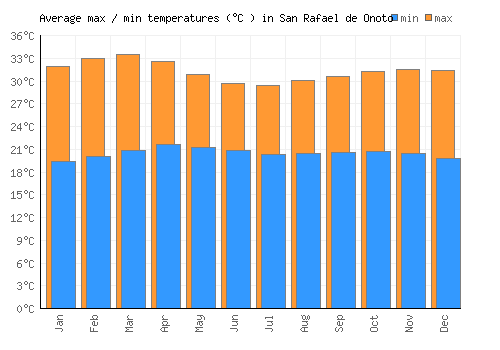 San Rafael de Onoto average minimum / maximum temperatures (Celsius)