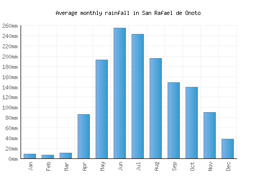 San Rafael de Onoto monthly rainfall chart (mm)