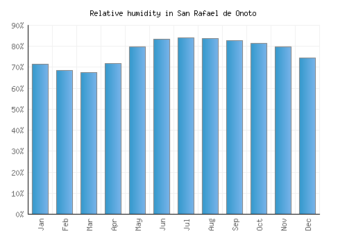 San Rafael de Onoto relative humidity averages