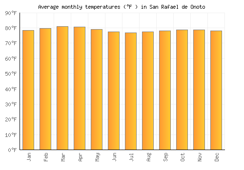 San Rafael de Onoto average temperature chart (Fahrenheit)