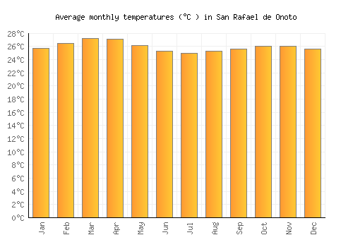 San Rafael de Onoto average temperature chart (Celsius)