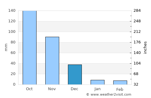 San Rafael de Onoto average rain in December