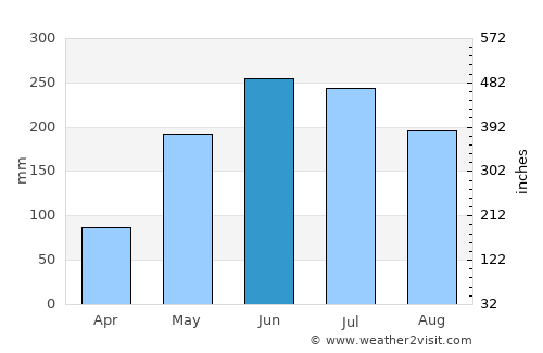 San Rafael de Onoto average rain in June