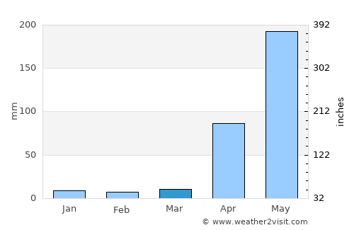 San Rafael de Onoto average rain in March
