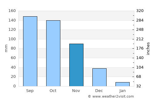 San Rafael de Onoto average rain in November