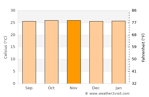 San Rafael de Onoto average temperature in November