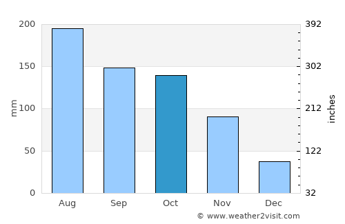 San Rafael de Onoto average rain in October