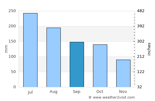 San Rafael de Onoto average rain in September