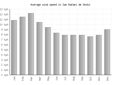 San Rafael de Onoto average winspeed by month (km/h)