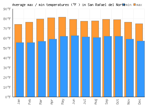 San Rafael del Norte average minimum / maximum temperatures (Fahrenheit)