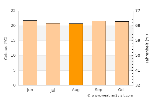 San Rafael del Norte average temperature in August
