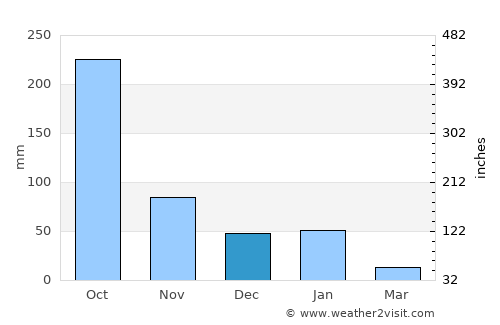 San Rafael del Norte average rain in December
