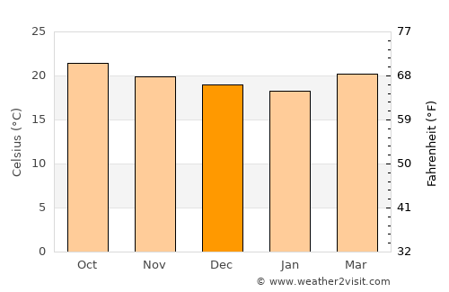 San Rafael del Norte average temperature in December