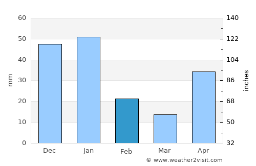 San Rafael del Norte average rain in February