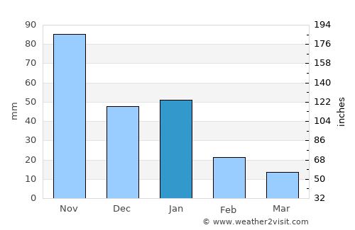 San Rafael del Norte average rain in January
