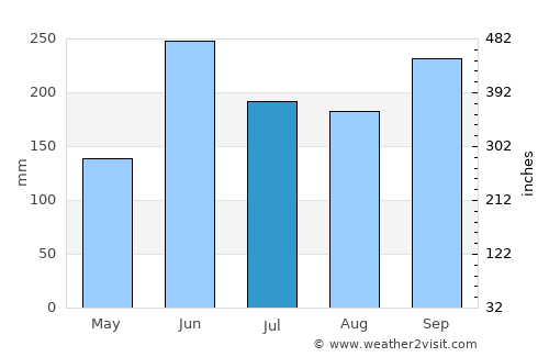 San Rafael del Norte average rain in July
