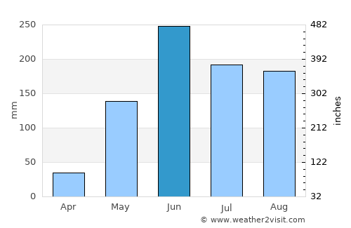 San Rafael del Norte average rain in June