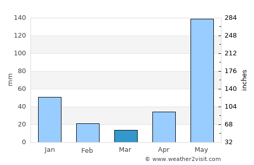 San Rafael del Norte average rain in March