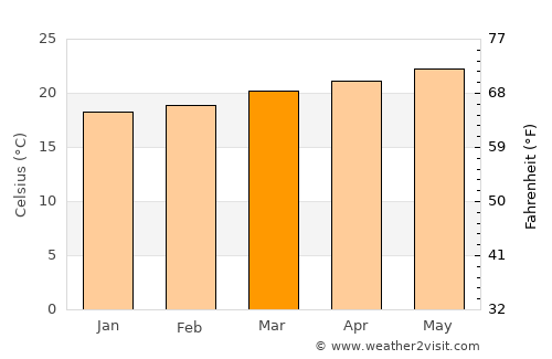 San Rafael del Norte average temperature in March