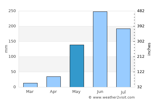 San Rafael del Norte average rain in May