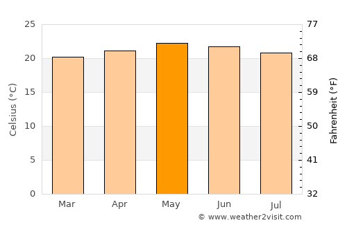 San Rafael del Norte average temperature in May