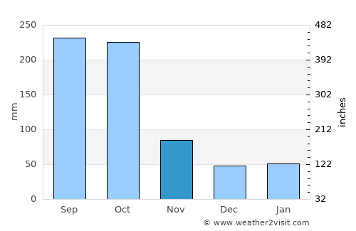 San Rafael del Norte average rain in November