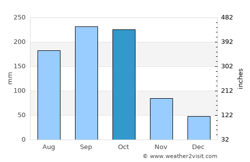 San Rafael del Norte average rain in October