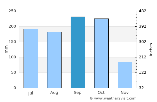 San Rafael del Norte average rain in September