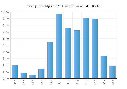 San Rafael del Norte monthly rainfall chart (inches)