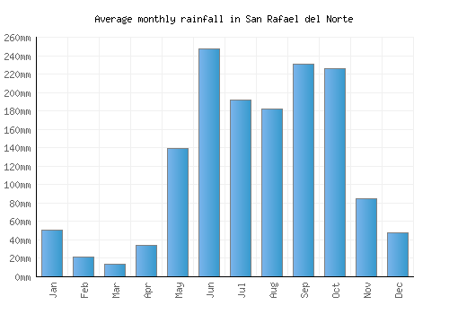 San Rafael del Norte monthly rainfall chart (mm)