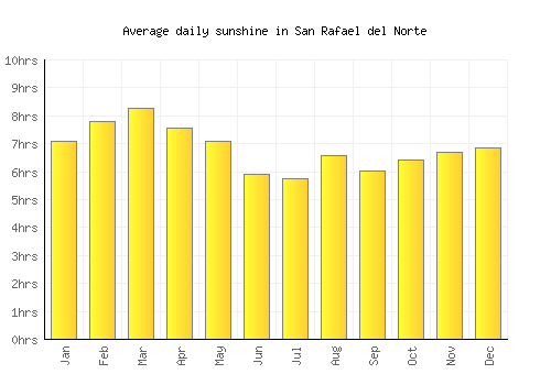 San Rafael del Norte average daily sunshine chart