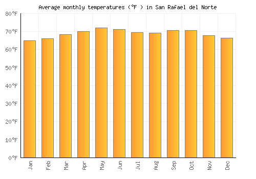 San Rafael del Norte average temperature chart (Fahrenheit)