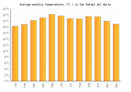 San Rafael del Norte average temperature chart (Celsius)