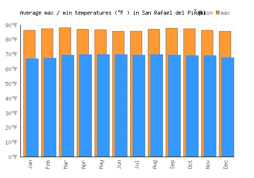 San Rafael del Piñal average minimum / maximum temperatures (Fahrenheit)