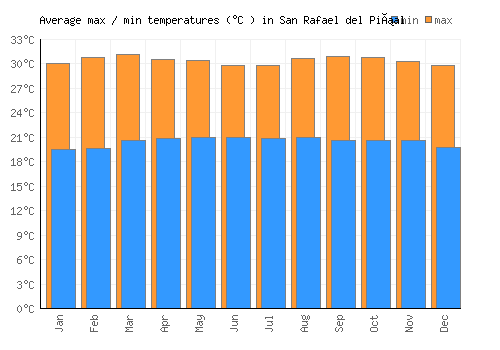 San Rafael del Piñal average minimum / maximum temperatures (Celsius)