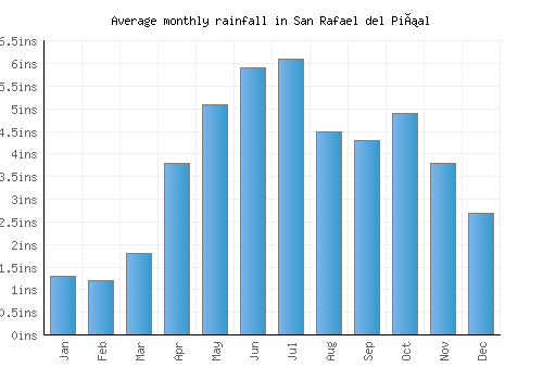 San Rafael del Piñal monthly rainfall chart (inches)